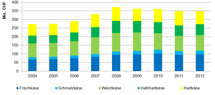 Schweizerischer Bauernverband 26 Abbildung 13: Käseimport (t) aus der Europäischen Union 2004-2012 Quelle: Eidgenössische Zollverwaltung EZV 2013.