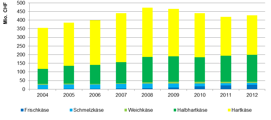 Schweizerischer Bauernverband 28 Abbildung 16: Preisentwicklung (CHF/kg) für Frischkäse 2004-2012 Quelle: Eidgenössische Zollverwaltung EZV 2013.