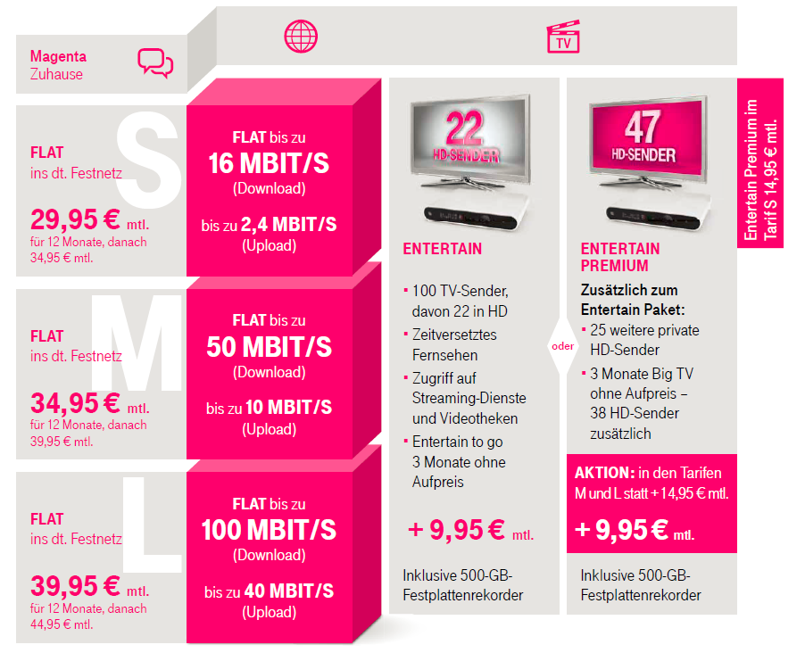 MAGENTA ZUHAUSE 12-monatiges Angebot gilt für Breitband-Neukunden bei Buchung eines IP-basierten