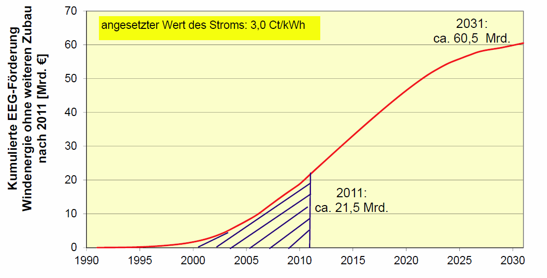 Kumulierte EEG-Förderung Windenergie (bei Zubaustop nach 2011) Quelle: Prof.