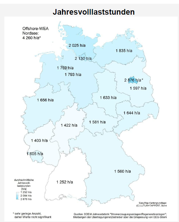 Nutzung der Windenergie 2011 Nord- Süd Gefälle: Baden-Württemberg schlechtester Standort für Wind-Erzeugungs- Anlagen Im Norden 62 % höherer