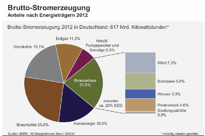 Stromerzeugung Deutschland 2012 Parallel zu den erneuerbaren