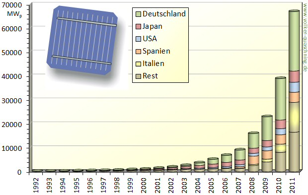 Weltweit installierte Photovoltaikleistung PV in Deutschland: 25 GW Rest der Welt: 42 GW Quelle: IEA-PVPS-Statistik - In Deutschland sind mehr PV-Anlagen installiert als im ganzen restlichen Europa -