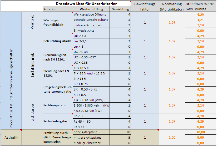 Tabelle 1-2: Unterkriterien für das Hauptkriterium Produktqualität und Lichttechnische Eigenschaften Die Gewichtungspunkte der Bereiche addieren sich zur Gesamtpunktanzahl wie oben beschrieben.