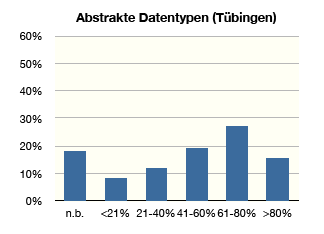 Abb. 2: Ergebnisse bei