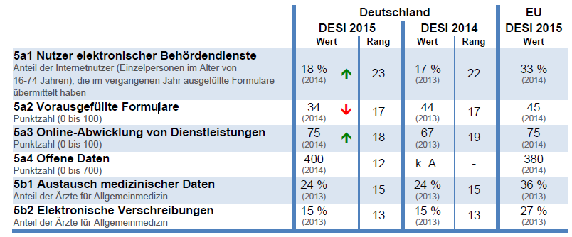Ausgangssituation E-Government in Deutschland.
