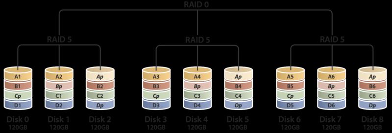 13 verursacht. Bei einem RAID 10 ist dies möglich, was zu einer schnelleren Rekonstruktion bei einem Plattenausfall führt. Aus diesem Grund wird ein RAID 10 meistens einem RAID 01 vorgezogen. 3.5.