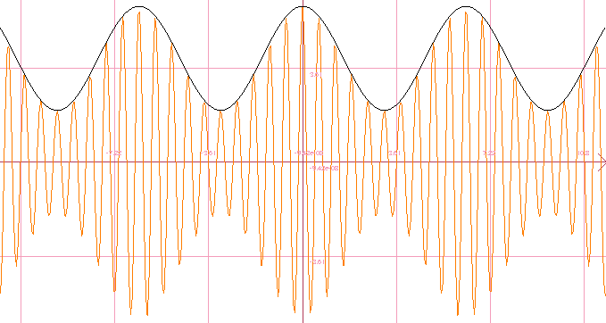 Grafik 4: Amplitudenmodulation, vereinfacht dargestellt. Das (verschobene) Signal ist schwarz, der Träger orange dargestellt.
