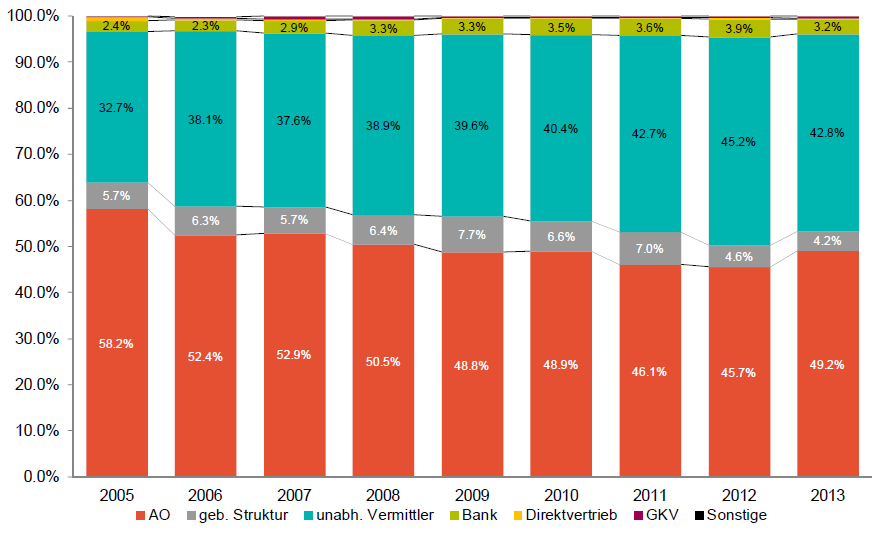 2005-2013 Grafik 2: Entwicklung der