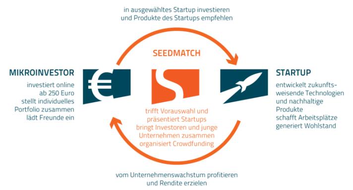 Crowd investing für Start-up-Finanzierung 20 Die Seed-Phase stellt für
