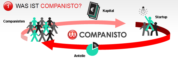 können viele kleine Investoren für eine Finanzierung gewonnen werden, die