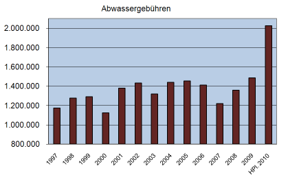 1.2.3. Erläuterung einzelner Erträge und Aufwendungen S.