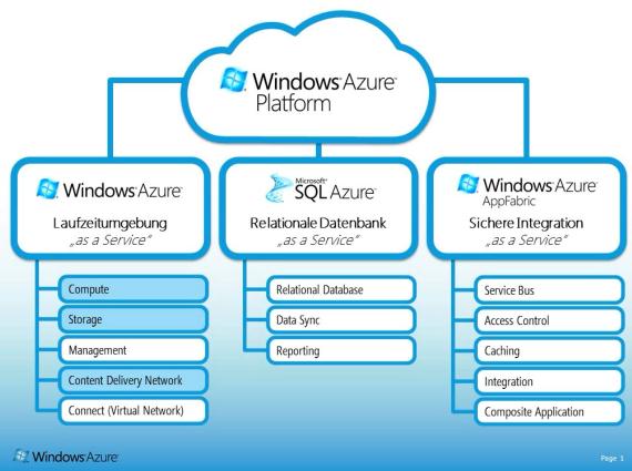 Test von Cloud Computing Systemen: Microsoft Azure II Softwaremodule: Abb. - Quelle: http://www.microsoft.