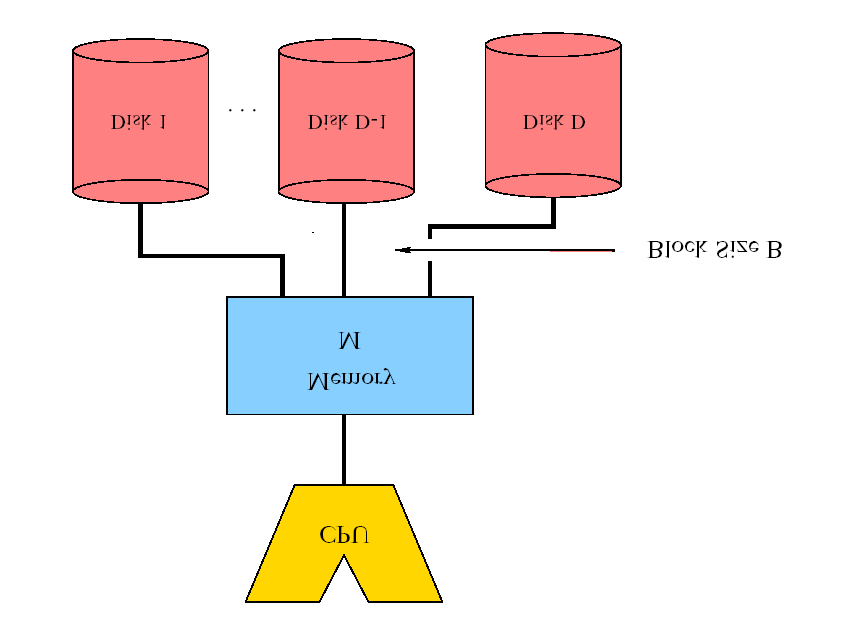2.2. SPEICHER-MODELLE 7 (disk) modelliert, die durch P 1 voneinander unabhängige Zugriffsköpfe (Lese- und Schreibköpfe) angesprochen werden kann.