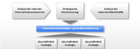 Funktionsstrategie Planung Budgetierung Produkt & Dienstleistung Kommunikation inkl.