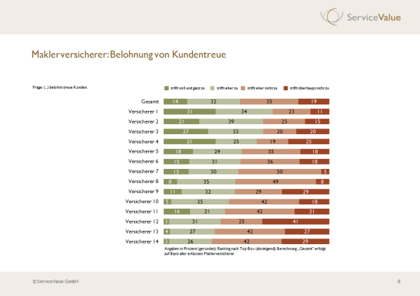 Ihre Fragen unsere Antworten (II) Welcher Versicherer schneidet bei welchem Leistungsmerkmal besser oder schlechter ab?