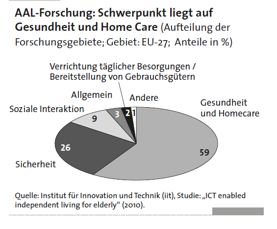 AAL Ambient Assisted Living Quelle: Institut für Innovation und Technik, Studie ICT