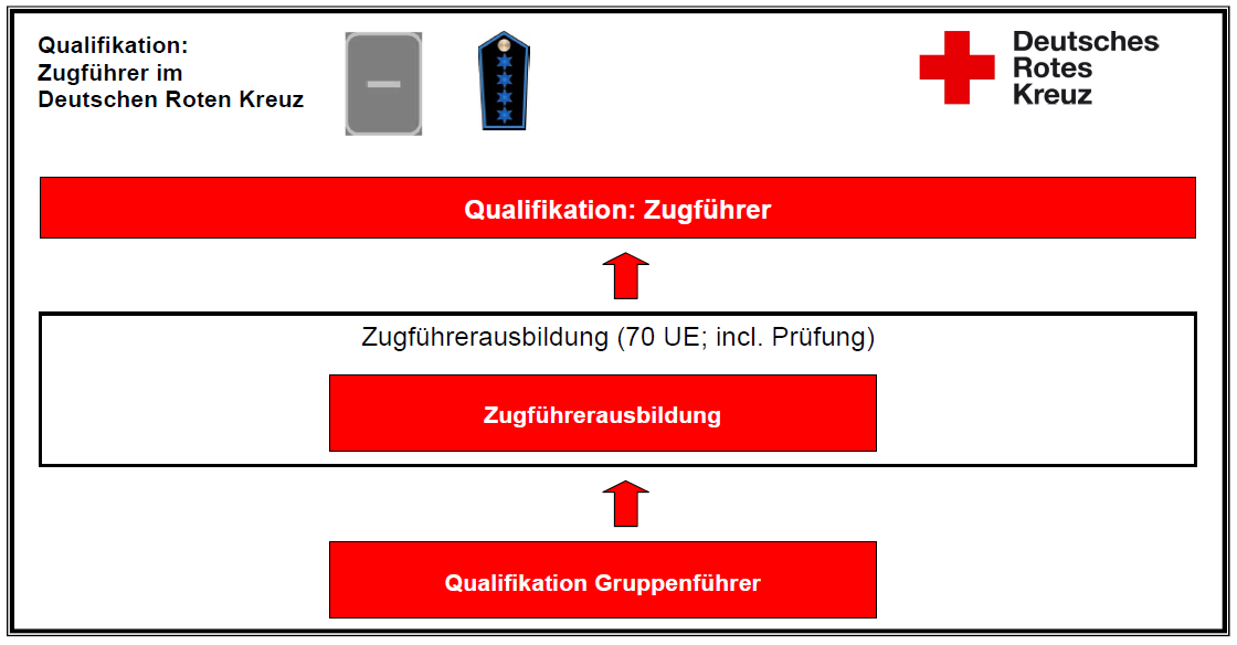 2.1.2.2.2 Qualifizierung zum Zugführer im DRK (ZF) Voraussetzung: Abgeschlossene