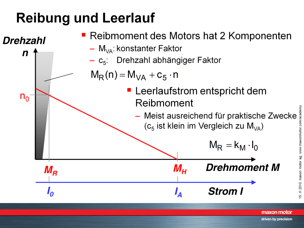 Eine genauere Betrachtung des Leerlauf-Arbeitspunkts zeigt, dass er durch die Verluste im Motor beeinflusst wird. Diese Verluste sind in diesem Diagramm als graue Fläche dargestellt.