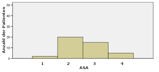 Abbildung 23: ASA-Verteilung der Patienten mit Komplikationen 3.1.11 UICC (Union Internationale Contre le Cancer) - Stadium Die Komplikationsrate bei Patienten im UICC-Stadium I betrug 56,76 %.