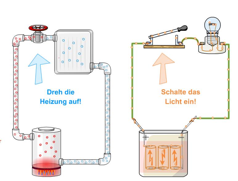 7. Wie fließt Strom?