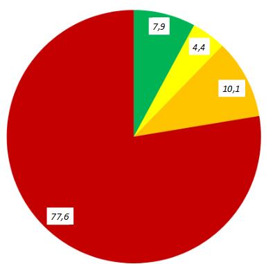 4. Chancen Windenergienutzung: Anteil der nutzbaren Gesamtfläche für