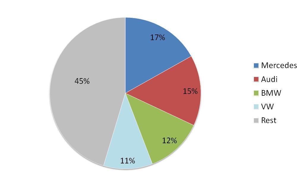 Das ist unser typischer B2C Kunde Privatkunde Entscheider Männlich, Alter: 40+ Relativ hohes Haushaltseinkommen Berufstätig, in mittleren bis leitenden Positionen, oft