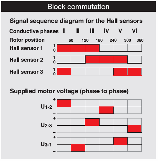 Kommutierungs- Logik maxon EC motor Blockkommutierung Steuerung + Endstufe (MOSFET) EC-Motor (Magnet, Wicklung, Sensor) Phase 1