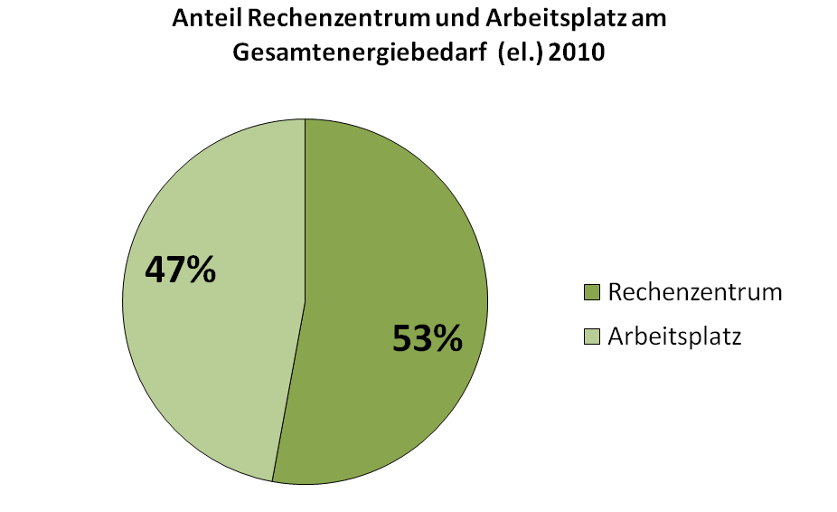 Abbildung 4: Anteil der Rechenzentren am Gesamtenergiebedarf der IT der Bundesverwaltung Trotz des Fokus auf die Bundesverwaltung sind die Ergebnisse der Studie in Analogie auch auf andere