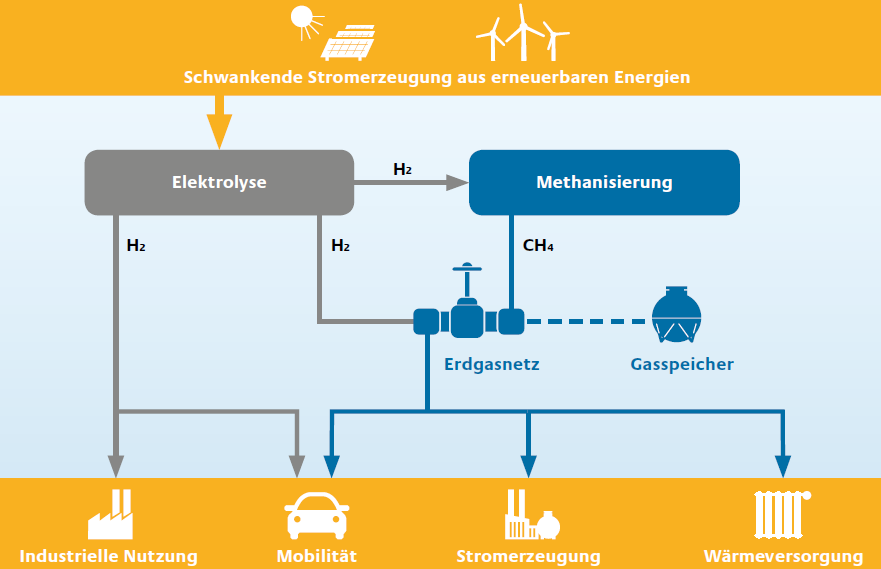 Die innovative Systemlösung Power to Gas eine mehrbereichsübergreifende Technologie.