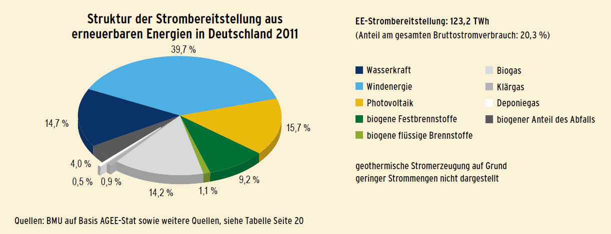 situation in Deutschland Aktuelle Situation der erneuerbaren n in Deutschland (08/2012) 12,5 % des gesamten Endenergieverbrauchs