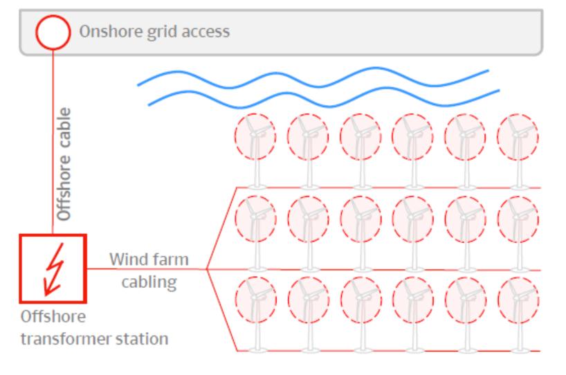 Offshore-Netzanbindungen stellen hohen technischen Aufwand dar Bild links: Umspannwerk-Plattform des Windparks alpha