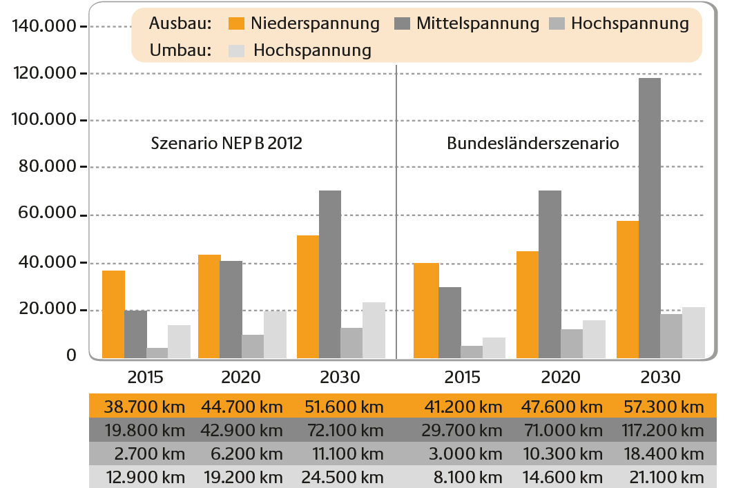 27 Ausbaubedarf der