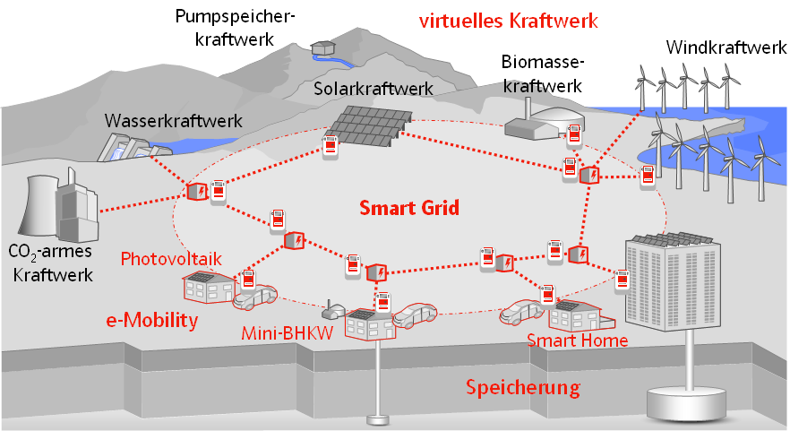 Zukunftsthemen im