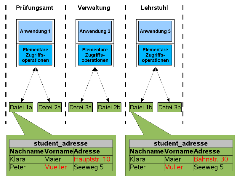 Datenbankmanagementsysteme (DBMS) Quelle: http://www.informatik.