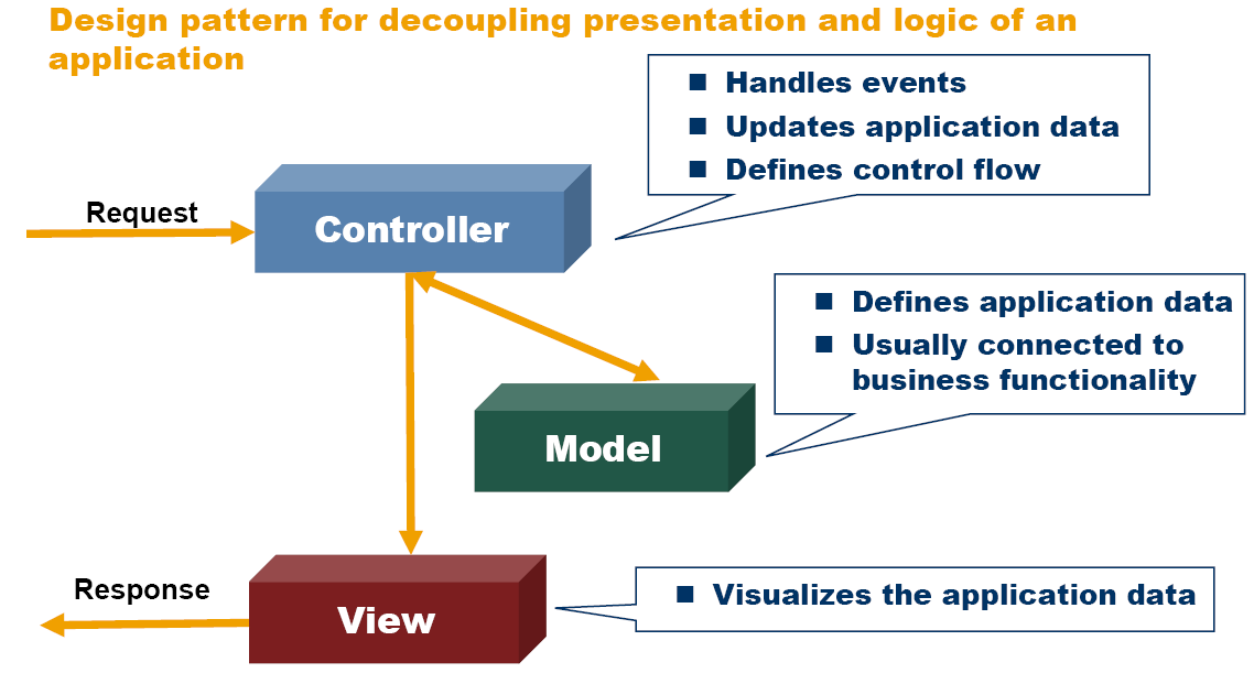 MVC Model View Controller Prinzip @ Design Pattern für Entkoppelung von Präsentation und Logik einer Applikation Verarbeiten von Events Aktualisieren