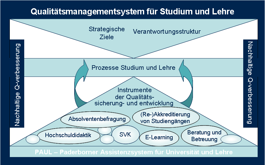 Abbildung 1: Qualitätsmanagementsystem für Studium und Lehre der Universität Paderborn 3.