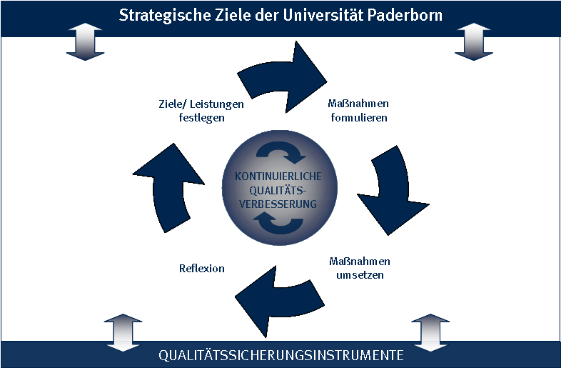 Abbildung 2: Darstellung des Qualitätsregelkreises an der Universität Paderborn Als Leitlinien dienen die hochschulweit verabschiedeten Qualitäts- und Prozessziele sowie entsprechend zugeordnete