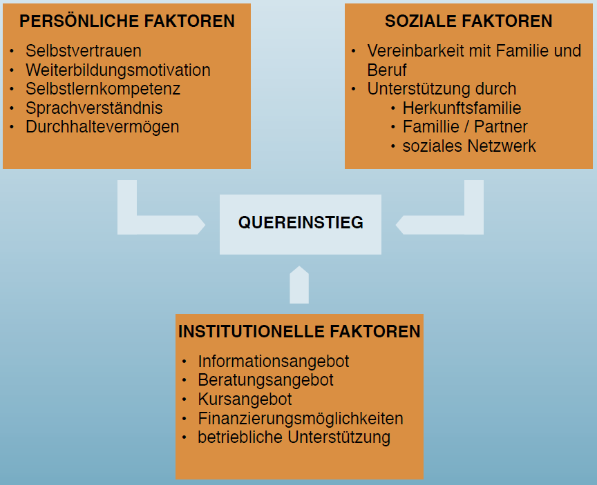 3. Einflussbereiche des Quereinstiegs Seite 9 Silke Huber Forschungsinstitut Betriebliche Bildung (f-bb) 3.
