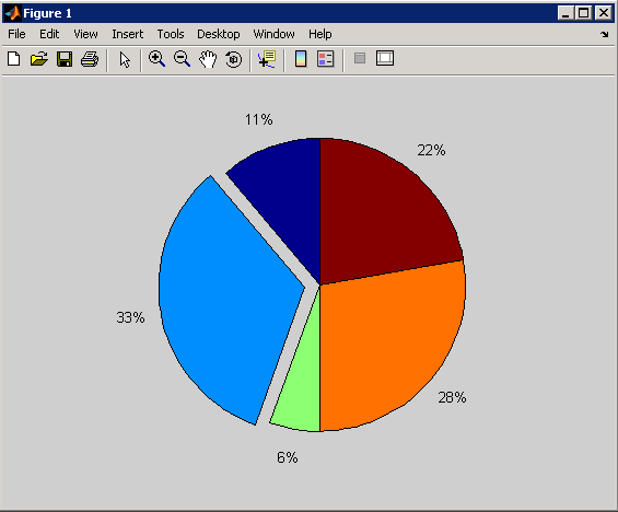 4.4.2 Kreisdiagramm Oder das Kreisdiagramm pie >> x = [1 3 0.5 2.