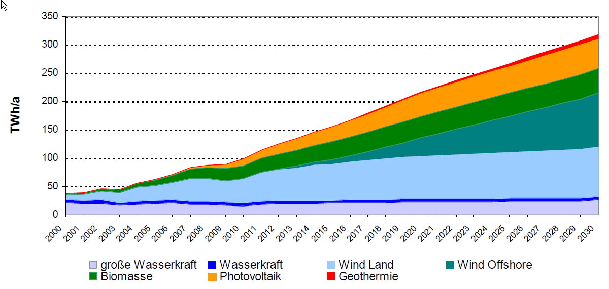 Erwartete Entwicklung der gesamten Stromerzeugung aus erneuerbaren Energien in Deutschland bis zum Jahr 2030 nach Sparten Quelle: Langfristszenarien