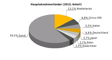 Ausfuhrgüter nach SITC (% der Gesamtausfuhr) 2013: Erdöl 53,9; Gas 14,2; Chem. Erzg.