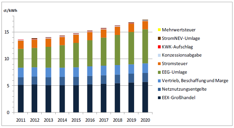 Prognose des Strompreises für die mittelständische Industrie in Baden-Württemberg
