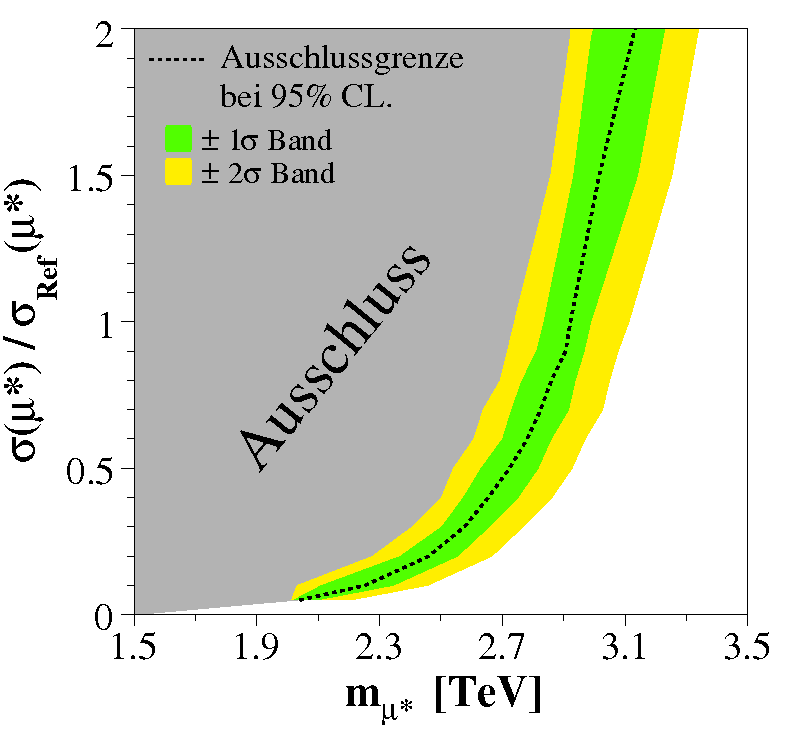 KAPITEL 9. STATISTISCHE AUSWERTUNG 9.3. Systematische Fehler Die Abweichung bewegen sich im Bereich von unter 0,1 TeV und wirken sich damit nur geringfügig auf die Grenzen aus. 9.3.1 Signal-Variation Die oben beschriebenen systematischen Unsicherheiten sind voneinander abhängig.