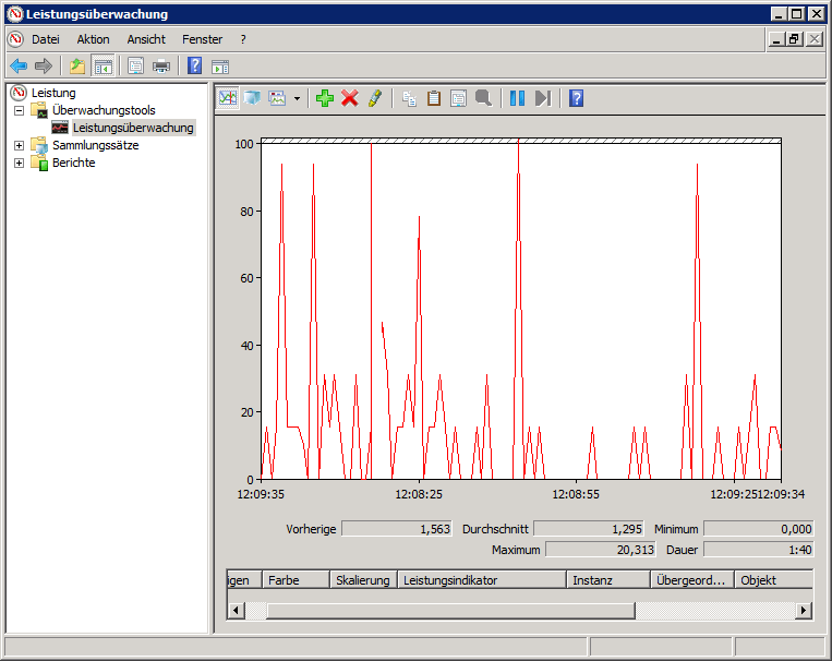 Screenshot 151: Überwachung von 'Virenscanner Gescannte Dateien' im Systemmonitor von Windows Server 2008 11.13.