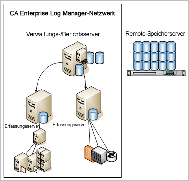 Serverplanung Auf diese einfachste Architektur folgt ein System mit mehreren Servern, in dem der erste installierte CA Enterprise Log Manager-Server die meisten Rollen übernimmt: Der CA Enterprise