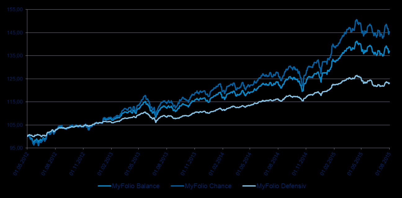 Wertentwicklung, auf 100 indexiert Ihr Kapital verdient mehr als Minimalzinsen MyFolios im Performance-Vergleich Wertentwicklung MyFolio Fonds In Prozent Gemanagte Multi-Asset- Fonds mit klar