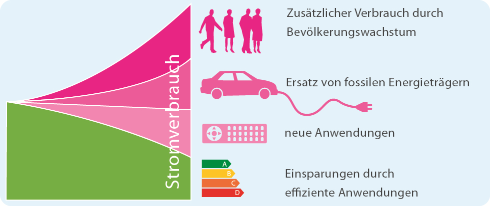 Energieeffizienz bedeutet mehr