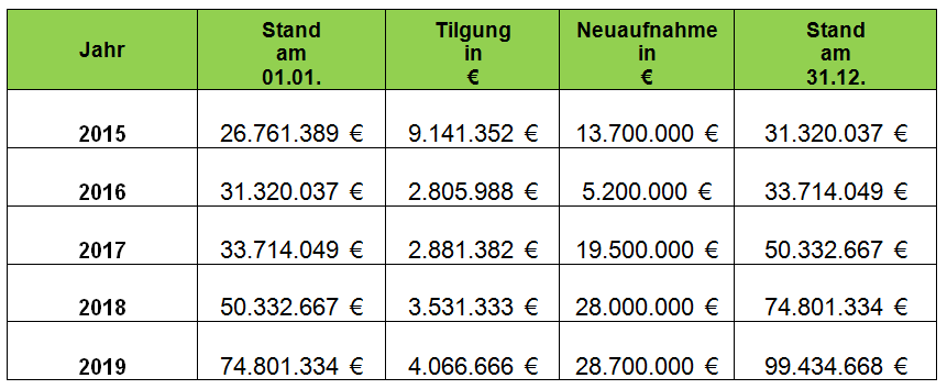 Finanzplanung - Entwicklung der Verschuldung (Einbringung Haushalt 2016 - KT 16.10.2015) Bei Null- Verschuldung 2015: 17,62 Mio. IST - Planzahlen lt.