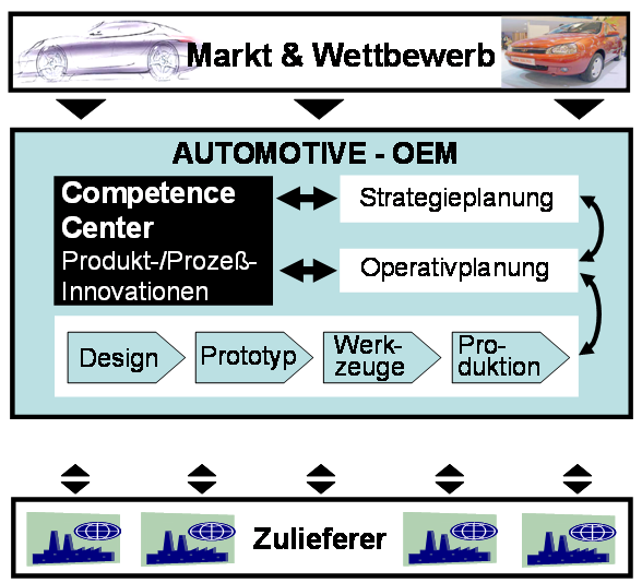 Konzept, Funktionen und Ressourcen für ein Innovationszentrum Automobilbau Fraunhofer-Vorschlag Center für Produkt-
